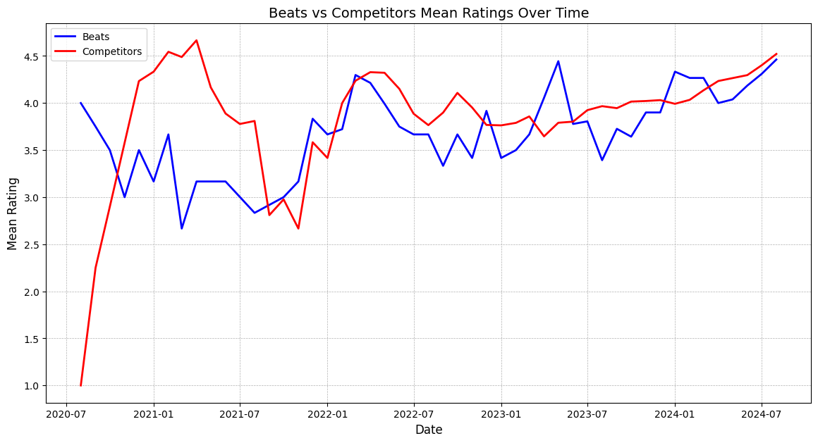 Beats versus competitors mean ratings over time from the final capstone notebook